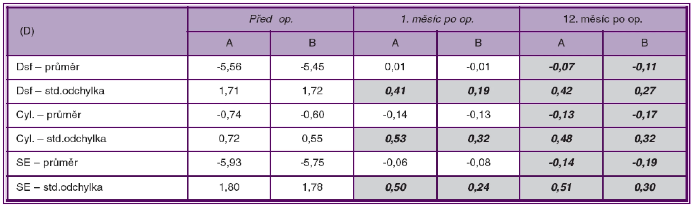 Přehled základních statistických charakteristik: aritmetické průměry a směrodatné odchylky hodnot Dsf, Dcyl, SE v [D] před operací, 1. a 12. měsíc po operaci – pro soubor A i B. Proloženě a tučně jsou zvýrazněny statisticky významné rozdíly