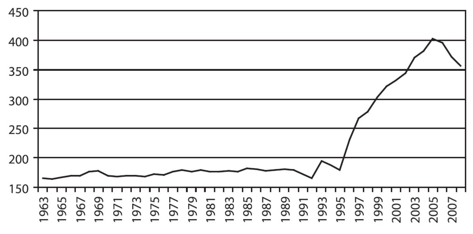 Vývoj počtu protialkoholních poraden (v letech 1963–1980), AT ordinací (v letech 1981–1991) a ambulantních psychiatrických zařízení poskytujících péči uživatelům návykových látek (v letech 1992–2008)
Fig. 1. Trends in the numbers of alcohol counselling centres (1963–1980), AT centres (1981–1991) and outpatient psychiatric settings provide care to users of addictive substance (1992–2008)