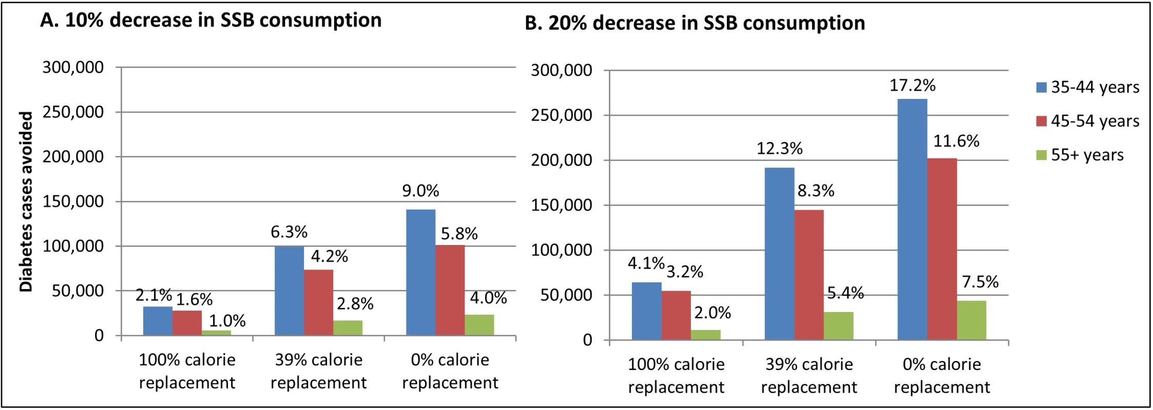 Incident cases of diabetes prevented during 2013–2022 under different intervention scenarios, with results for each scenario stratified by age group.