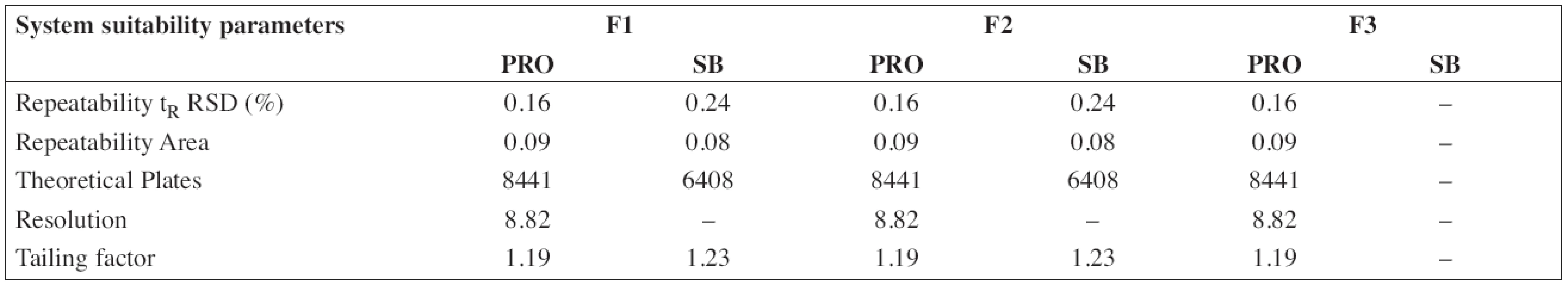 System suitability parameters of HPLC method for determination of propranolol hydrochloride (PRO) and sodium benzoate (SB)
