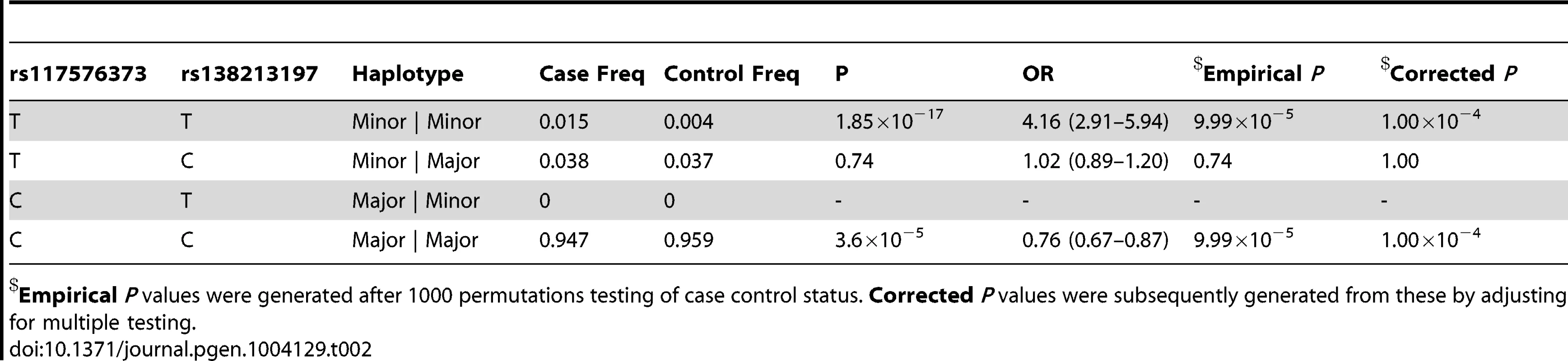 Haplotype analysis for rs117576373 and rs138213197 in the subset of 5500 PrCa cases and 4923 controls from the UK and Sweden for which both had been directly genotyped.