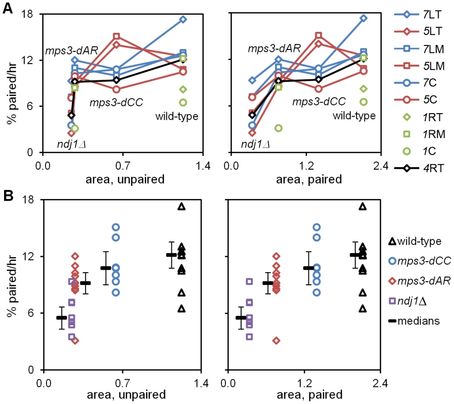 Pairing rates are positively correlated with RPMs.