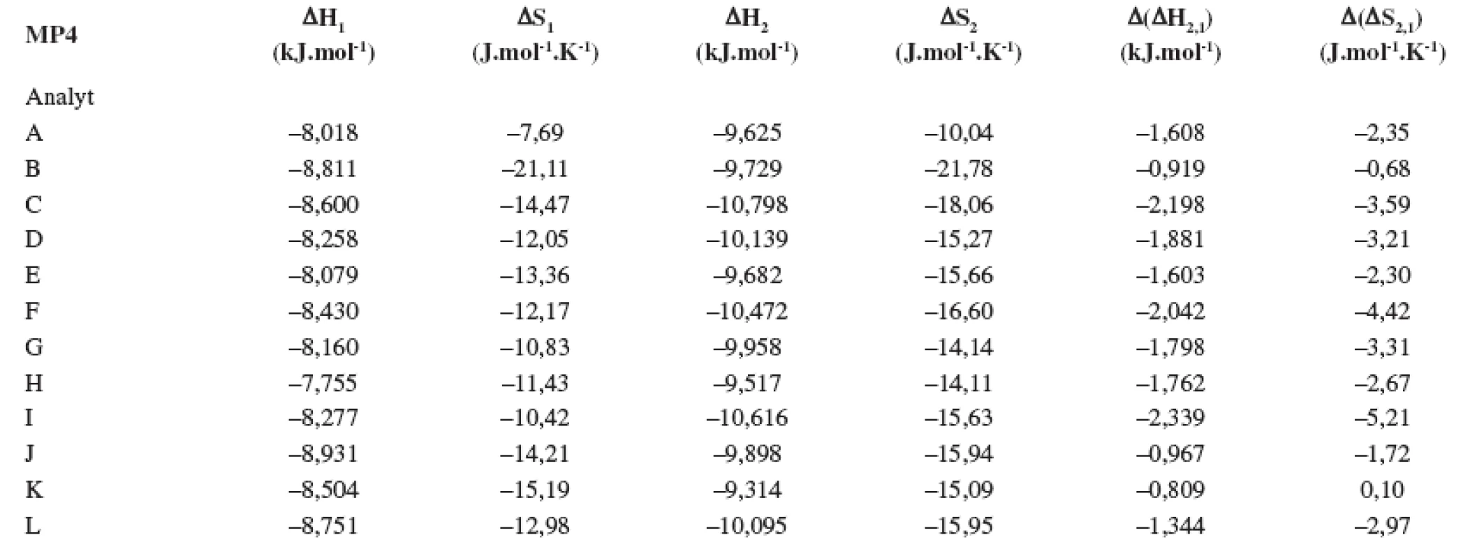 Termodynamické parametere vypočítané z van’t Hoffových závislostí (ln k<sub>i</sub> vs 1/T) pre prvý a druhý eluovaný enantiomér. Chirálna kolóna MTAG, mobilná fáza MP4, ďalšie podmienky separácie sa uvádzajú v experimentálnej časti.