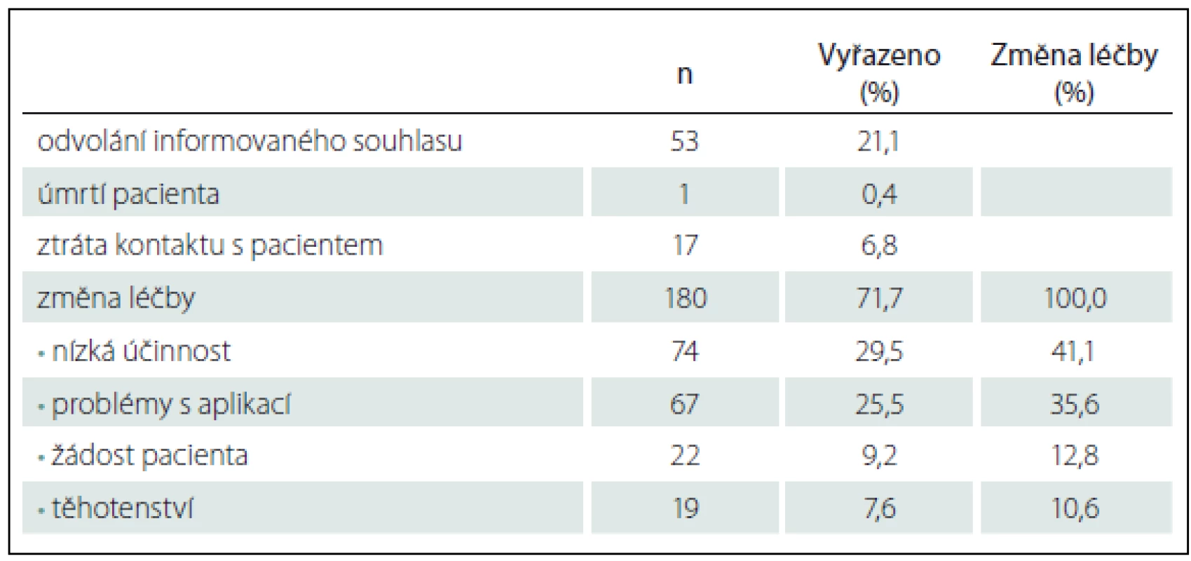 Přehled pacientů, kteří nedokončili účast ve studii a důvody předčasného vyřazení (n = 228, více možných odpovědí).