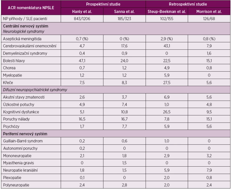 Prevalence jednotlivých syndromů NPSLE – Kasama et al. (6).