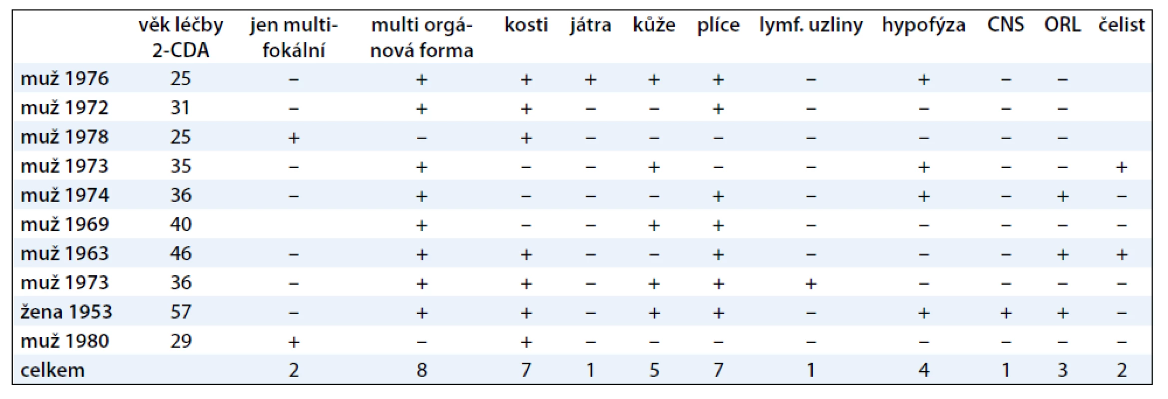 Stručná charakteristika rozsahu choroby u 10 pacientů s LCH v době zahájení léčby kladribinem.