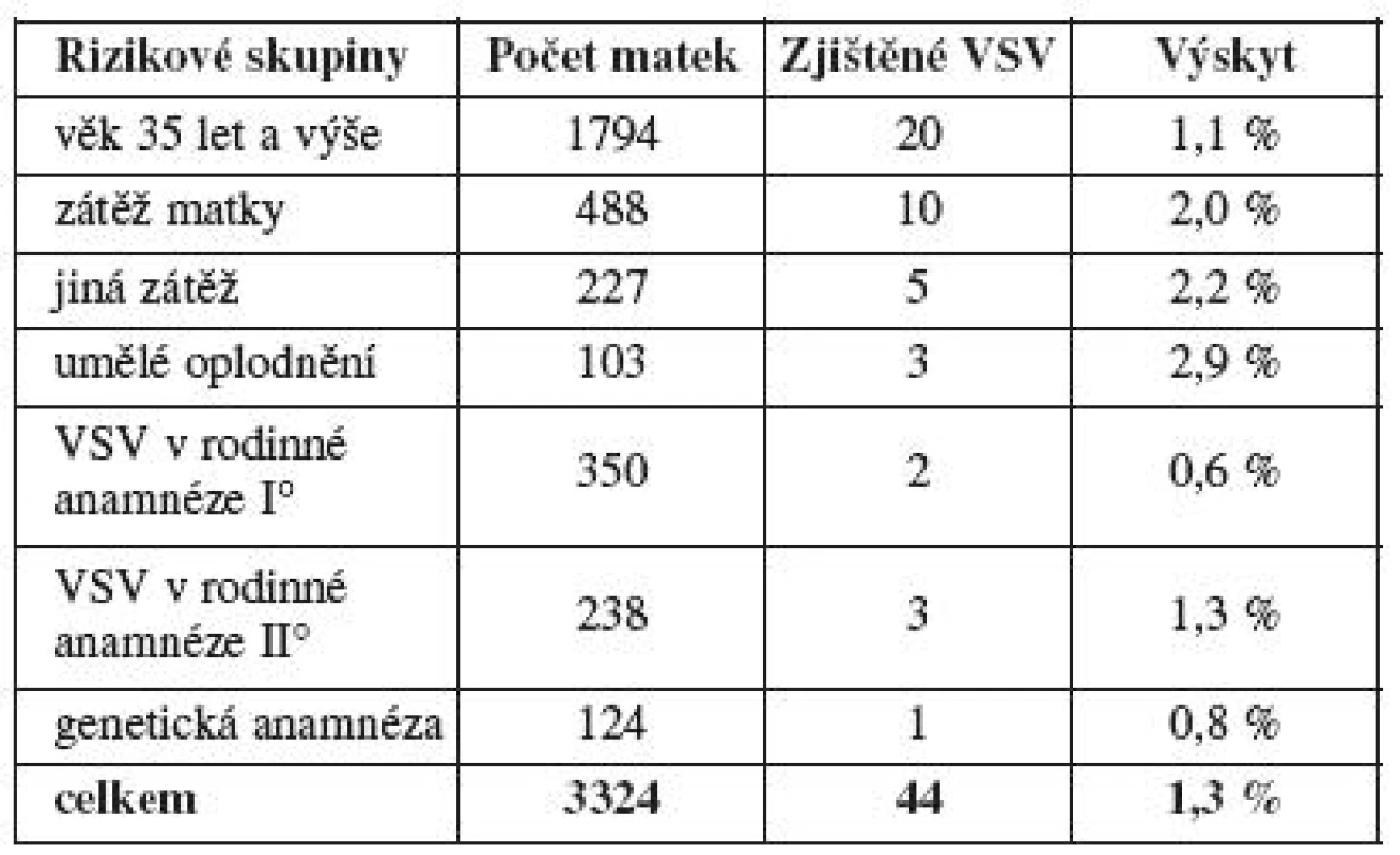 Rizikové skupiny a zjištěné VSV