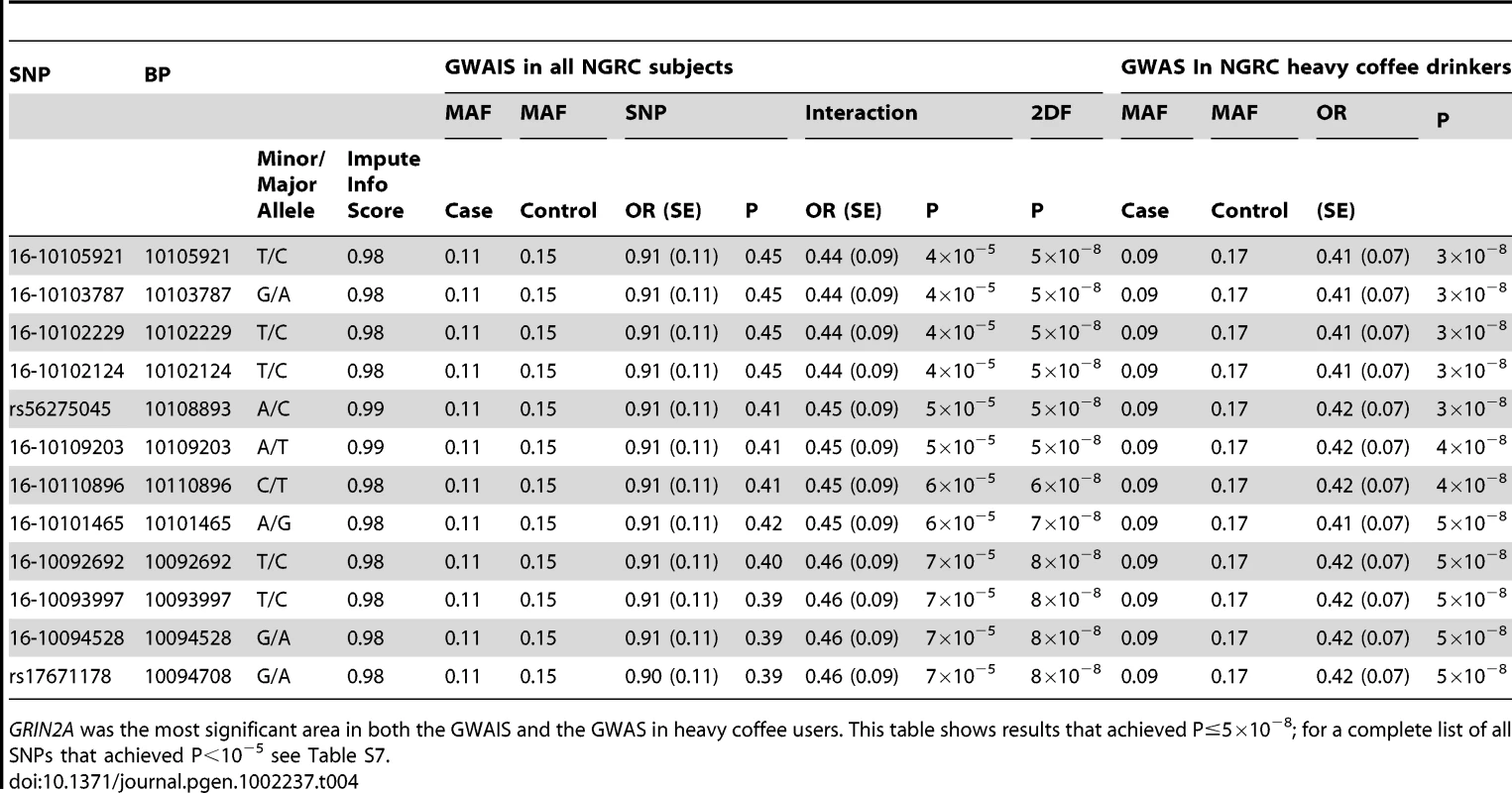 GWAIS and GWAS results on combined genotyped and imputed data.