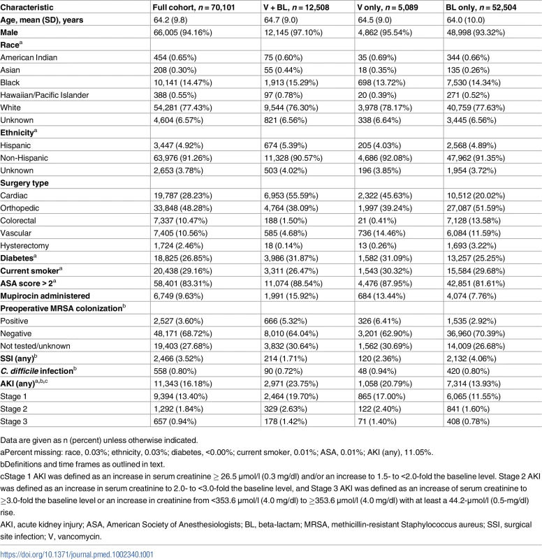 Variable distributions among all VASQIP-assessed surgeries.