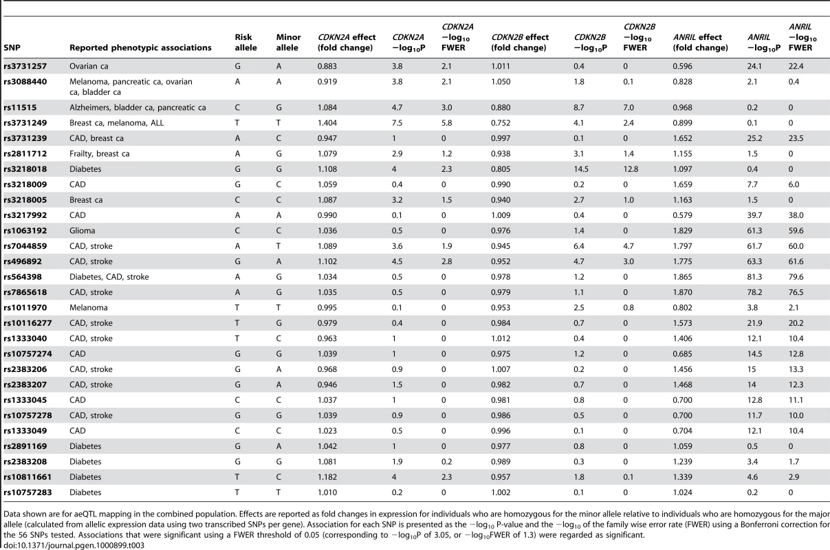 Effect size and significance of association for SNPs associated with disease.