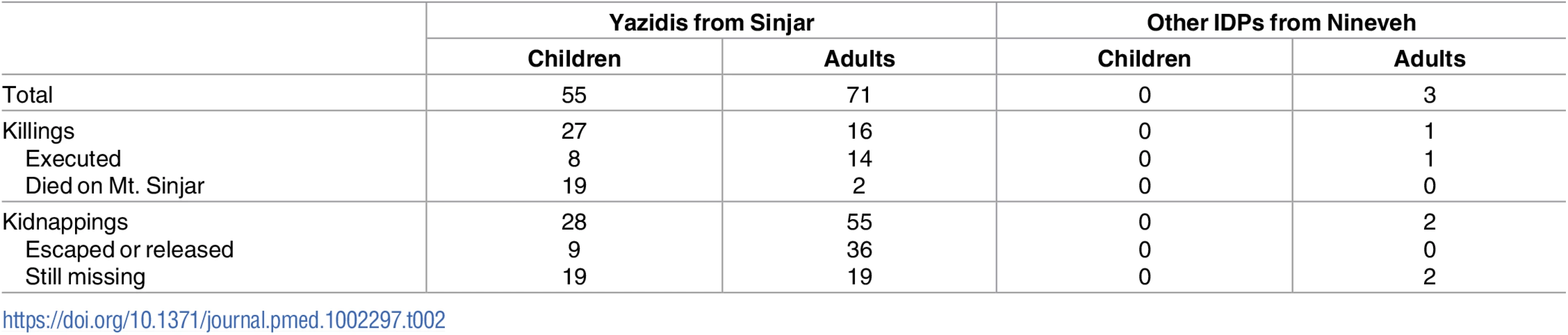 Reported killings and kidnappings of children (0–14) and adults (15+) in the sample.