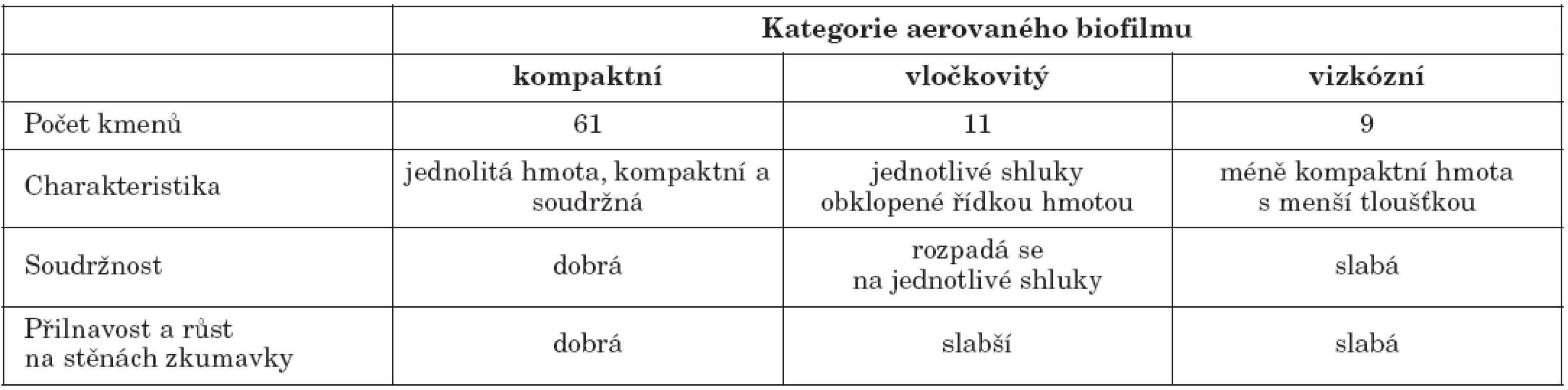 Charakteristika jednotlivých kategorií aerovaného biofilmu a počty kmenů, které vytvářely daný typ biofilmu

Table 1. Characteristics of Aerated Biofilm and Nos. of biofilm producing strains by biofilm type
