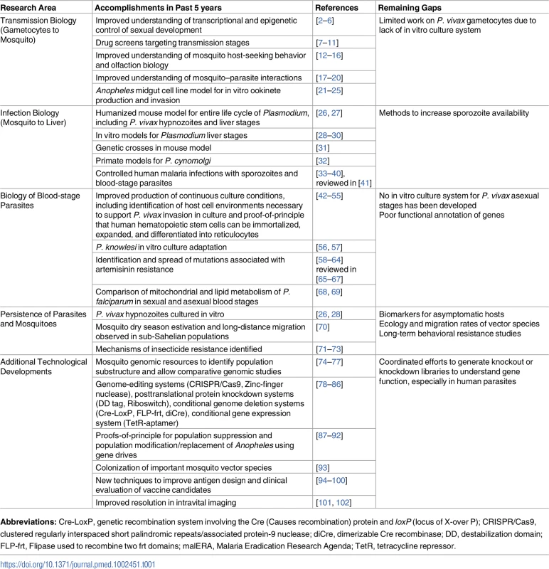 A listing of the important research areas highlighted in malERA 2011, the progress made since then, and the remaining areas that require additional research.