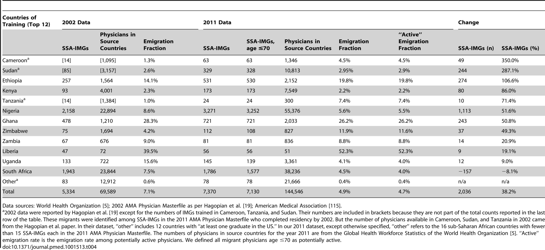 Change in the number of Sub-Saharan African-trained international medical graduates (SSA-IMGs) appearing in the US physician workforce between 2002 and 2011.