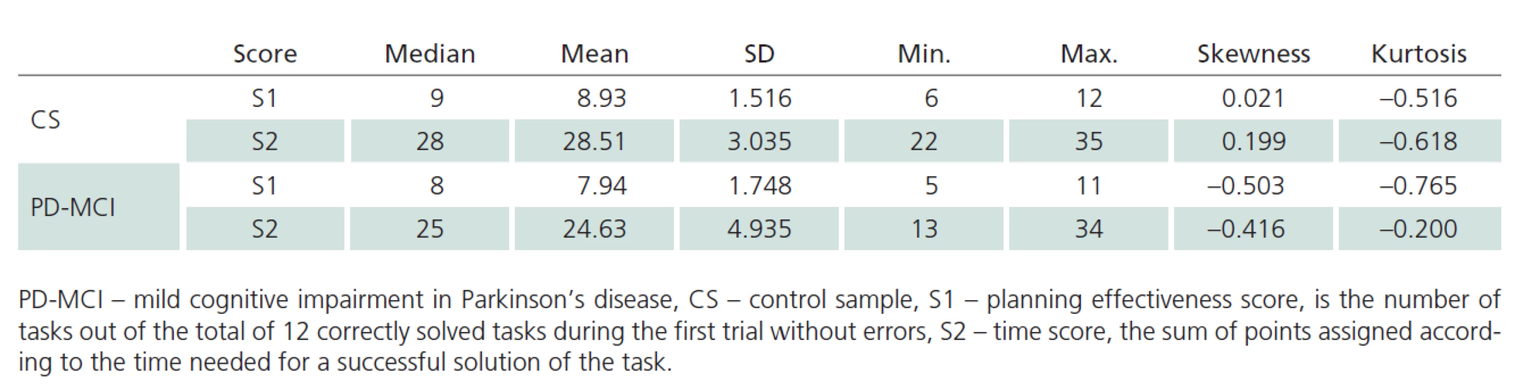 Descriptive statistics of the TOL raw scores in PD-MCI and CS.