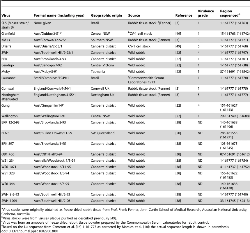 Strains of MYXV sequenced here and their origin (in Australia unless stated otherwise).
