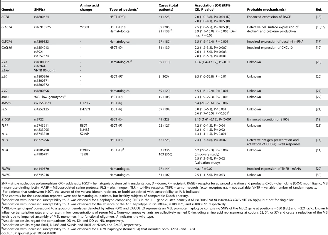 Genetic variants associated with increased risk for IA and probable pathogenetic mechanism(s) of susceptibility.
