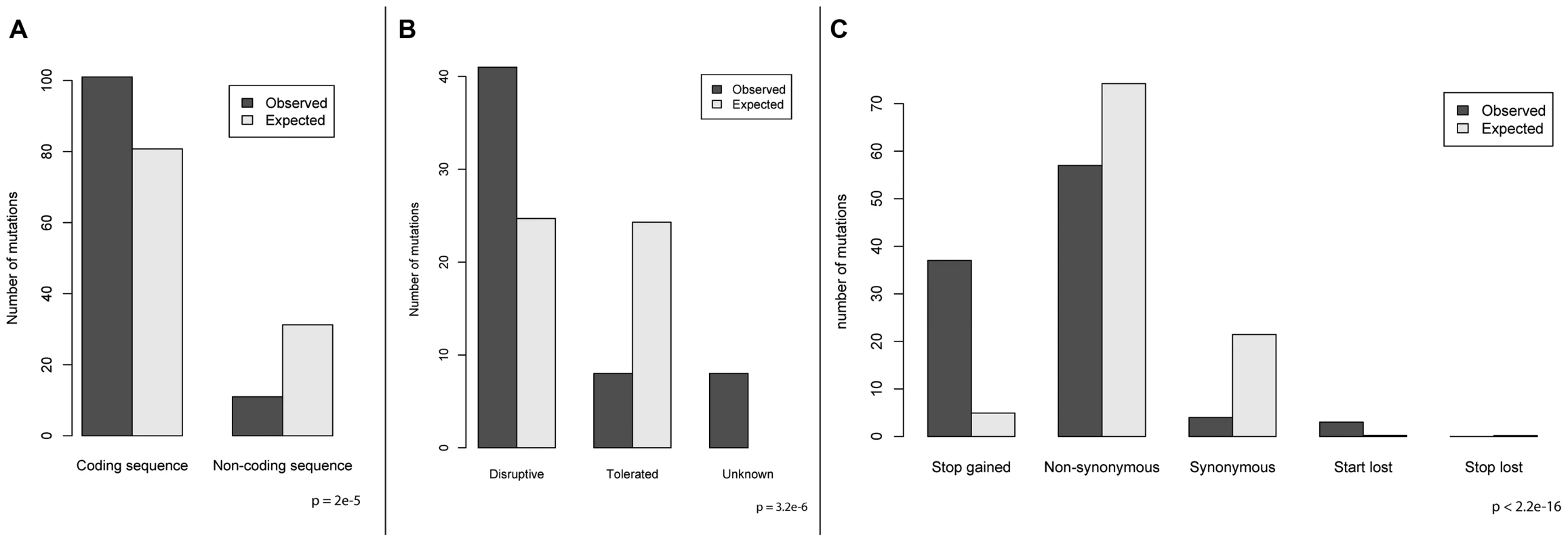 Enrichment of mutation categories relative to the expectation.
