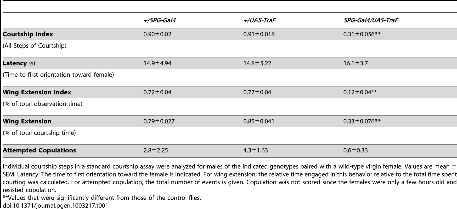 Individual courtship elements in <i>SPG-Gal4/UAS-TraF</i> males.