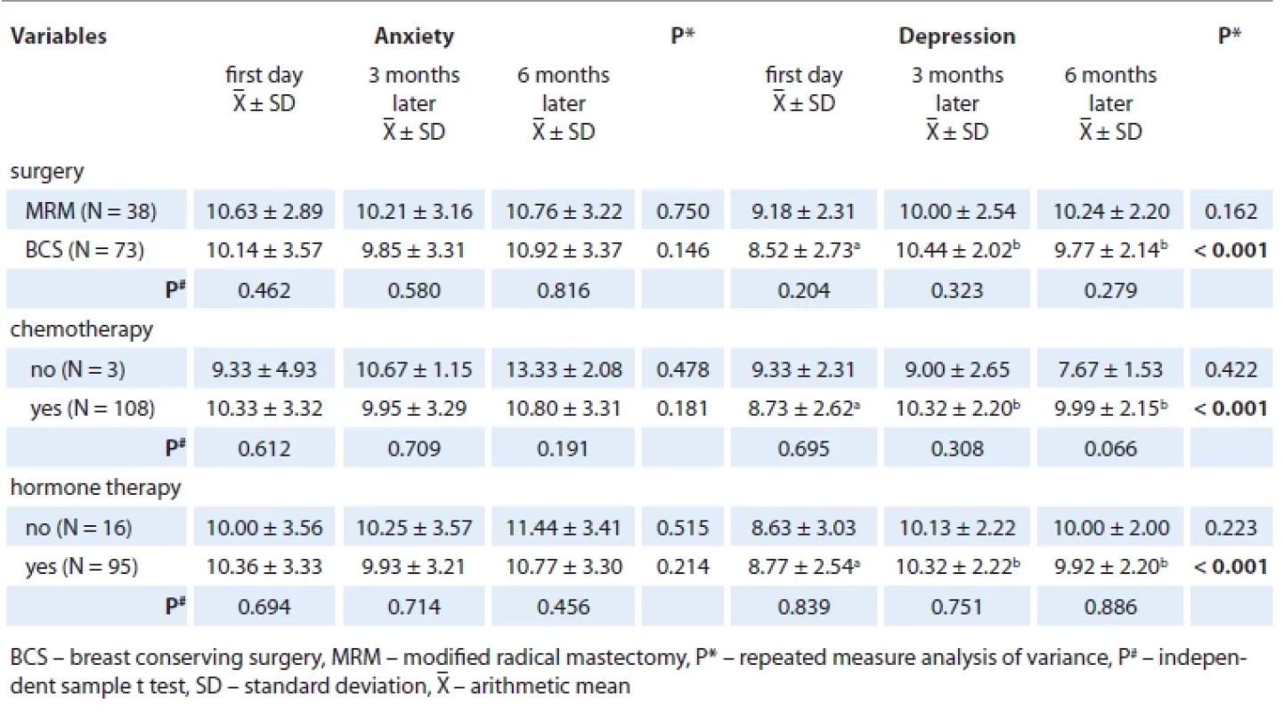 Comparison of patients‘ sociodemographic data information according to the Hospital Anxiety and Depression Scale. According to the multiple comparison test result (Bonferroni), the diff erence in alphabetical exponents (a, b) indicates statistically signifi cant.