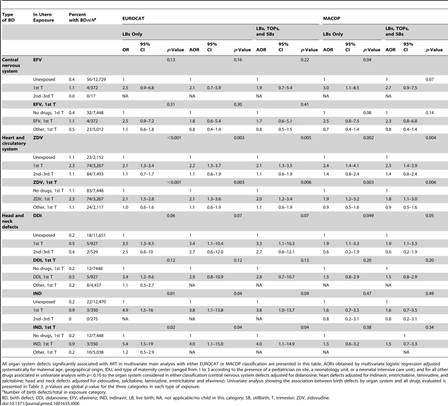 Association between birth defects by organ system and ARV drug exposures (French Perinatal Cohort [ANRS CO1/CO11]).