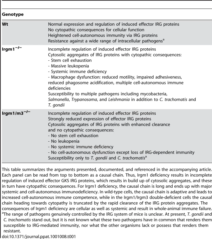 Summary of cellular and systemic consequences of IRGM knock-outs.