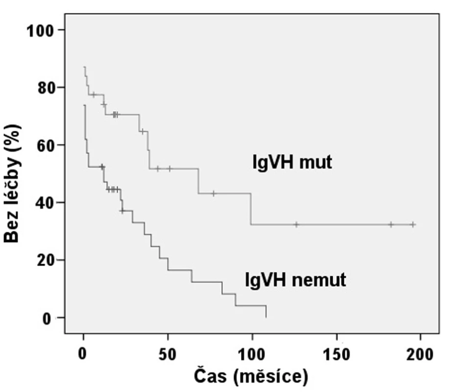 Srovnání TFI: Mutační stav IgV<sub>H</sub> (p = 0,001).