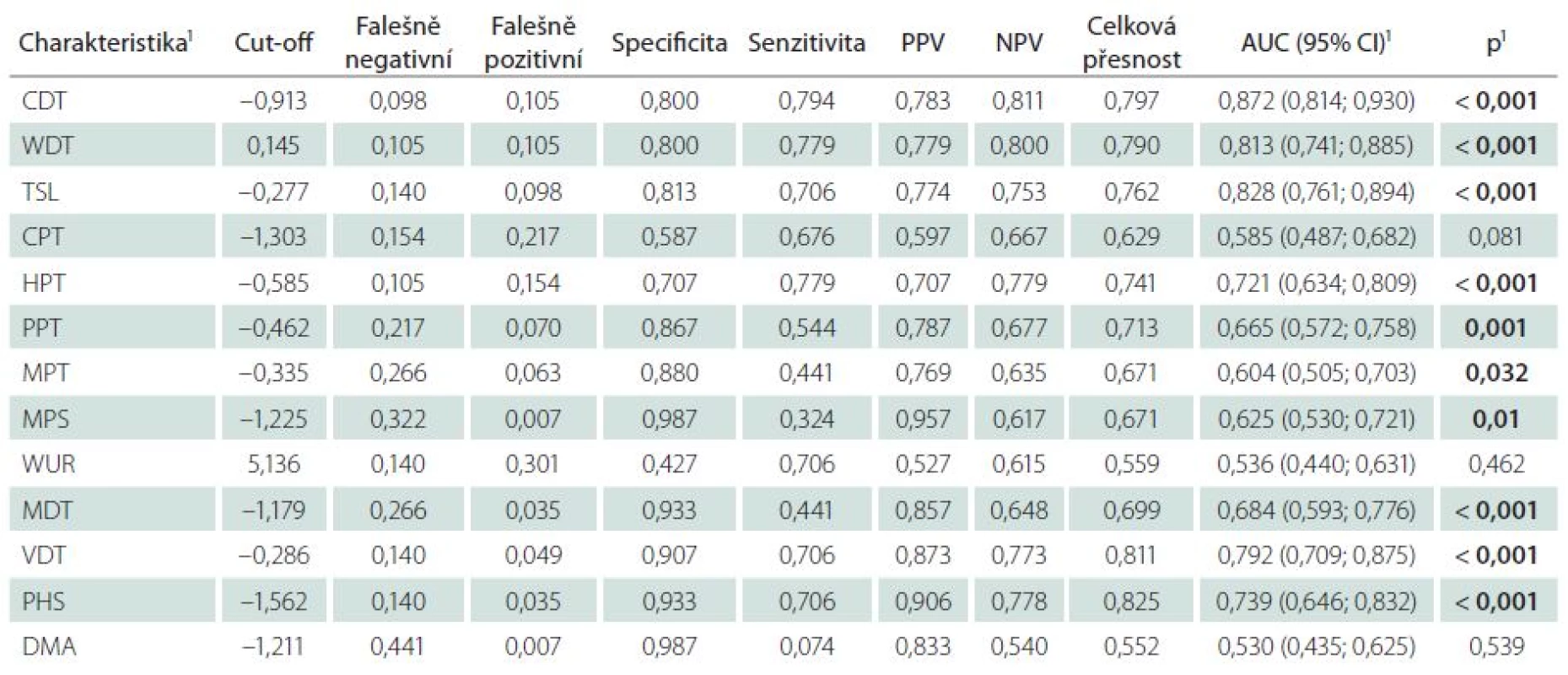 Predikční schopnost charakteristik pravé dolní končetiny – Z-skóre pro odlišení kontrol a bolestivé diabetické polyneuropatie.