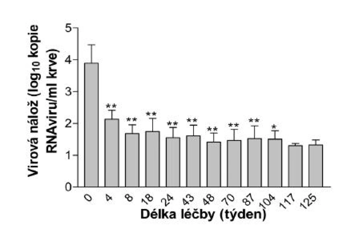 Hodnoty virové nálože v průběhu léčby (x̄, SD)
** p < 0,01; * p < 0,05