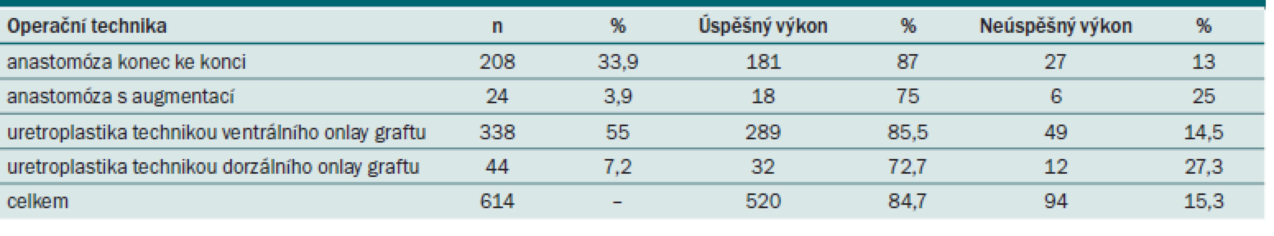Operační techniky a výsledky u 614 pacientů.