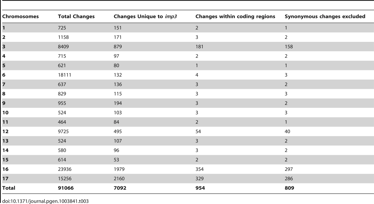 Distribution of changes found in the <i>imp3</i> mutant strain.