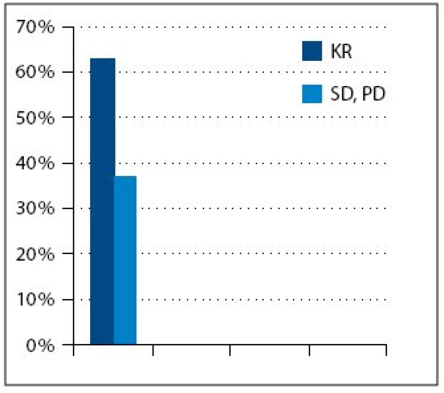 Liečebná odpoveď. KR – kompletná remísia; SD – stabilizácia ochorenia; PD – progresia ochorenia.