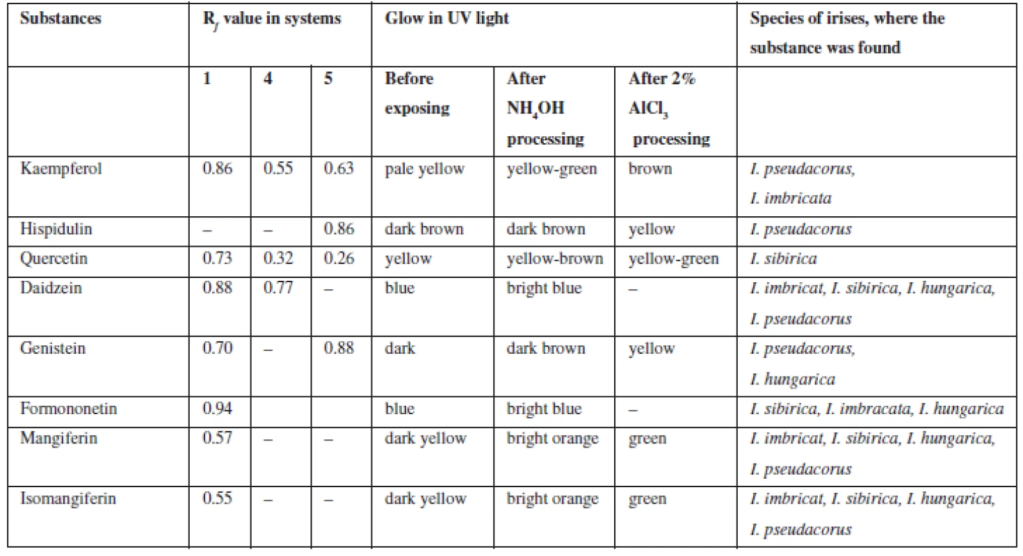 Chromatographic characterization of phenolic substances identified in the rhizomes of Irises