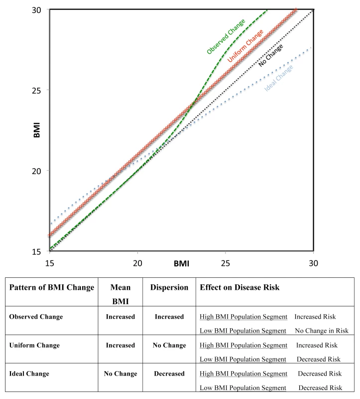 QQ plots of different models of population change in BMI over time.