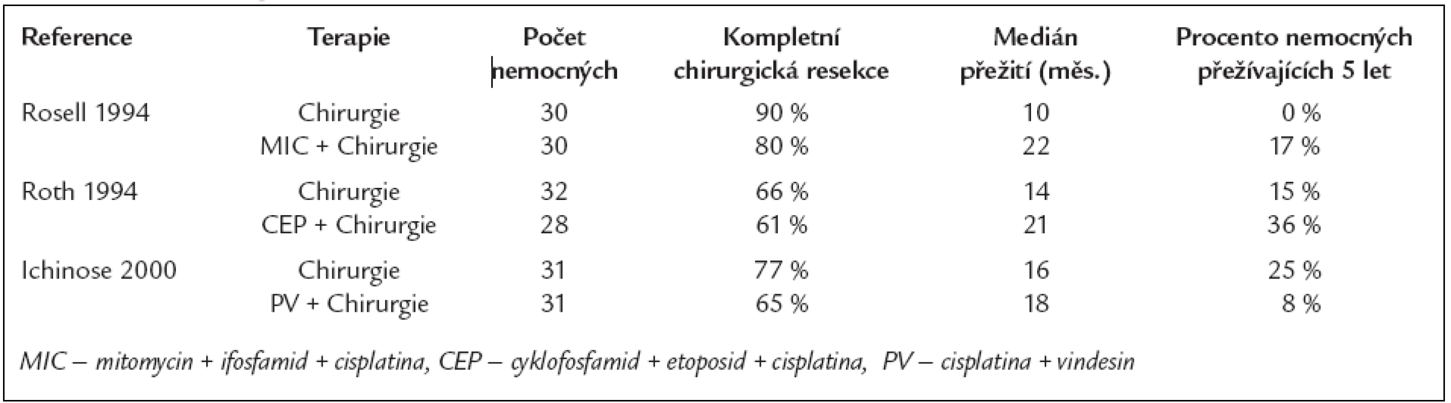 Randomizované studie hodnotící účinek chirurgické léčby samotné oproti neoadjuvantní chemoterapii s následnou chirurgickou léčbou u NSCLC stadia IIIA.