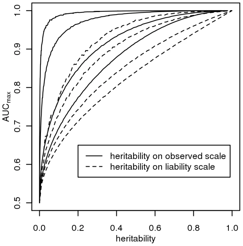 The relationship between maximum AUC (<i>AUC<sub>max</sub></i>) from a genomic profile and heritability on the liability scale  (dashed line) or heritability on the observed scale  (solid line), for disease prevalences in order from top left, <i>K</i> = 0.001, 0.01, 0.1, 0.3.