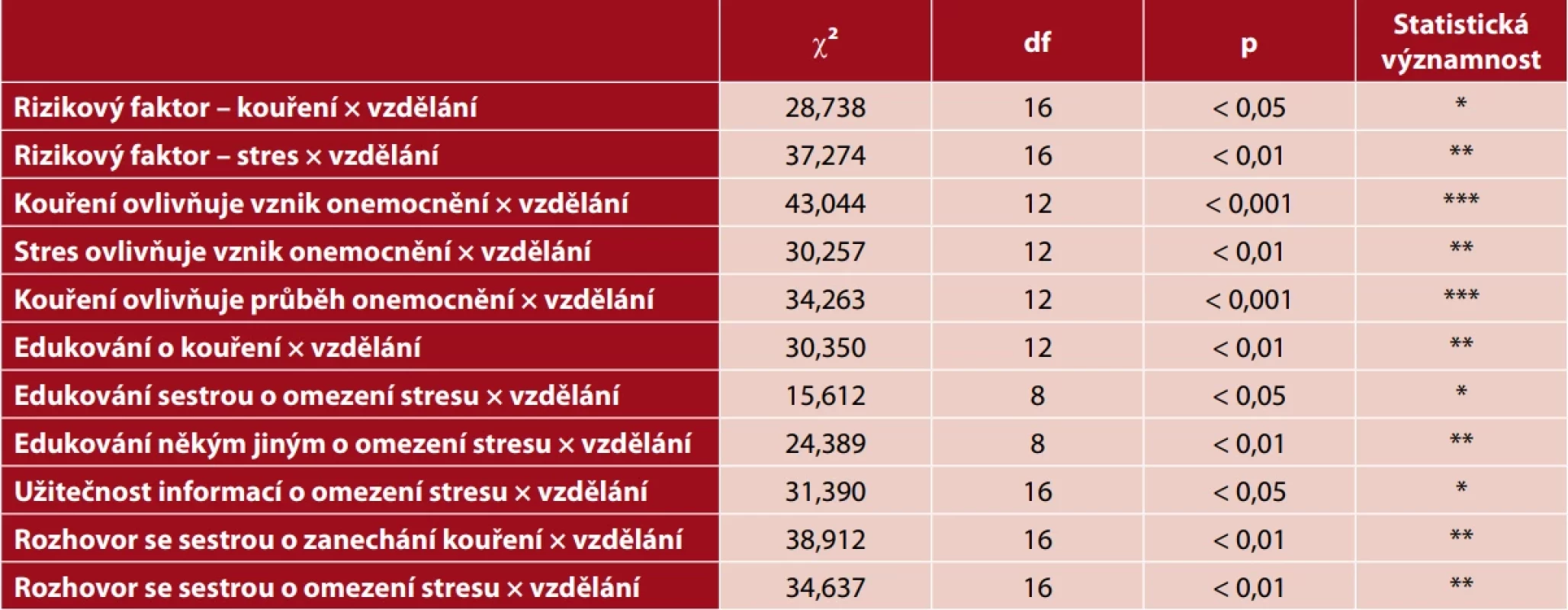 Souhrnný přehled výsledků souvislosti mezi vzděláním respondentů a  jejich názory na rizikové faktory kouření a  stres a edukační činnost o této problematice