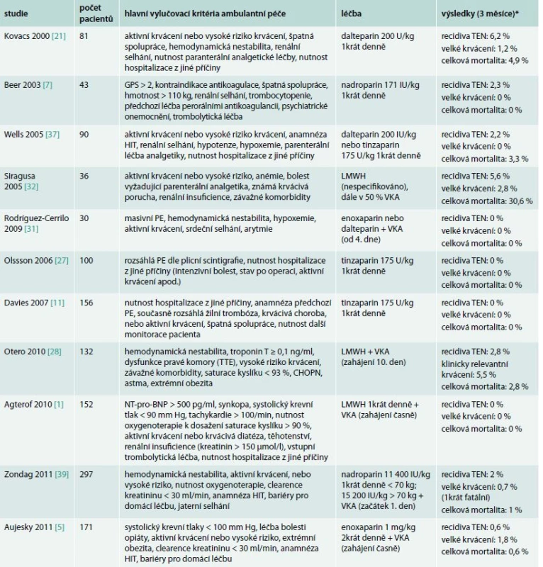 Prospektivní studie ambulantní léčby plicní embolie. Upraveno podle [4,23]