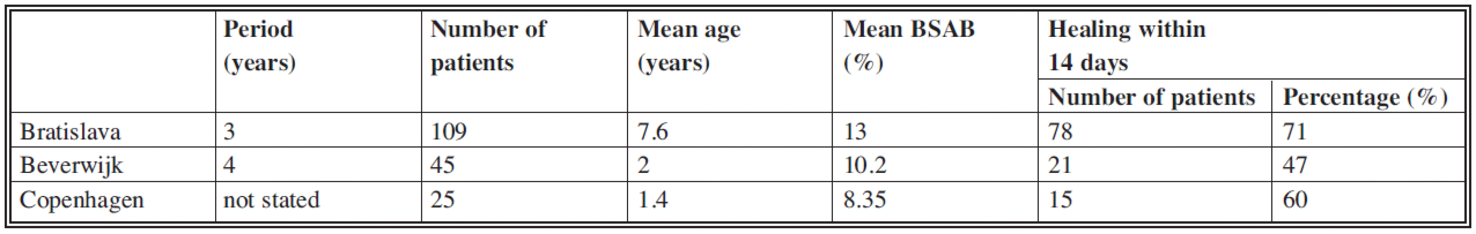 Comparison of the results