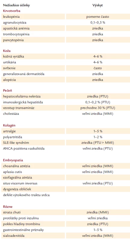 Nežiadúce účinky tyreostatickej liečby.
