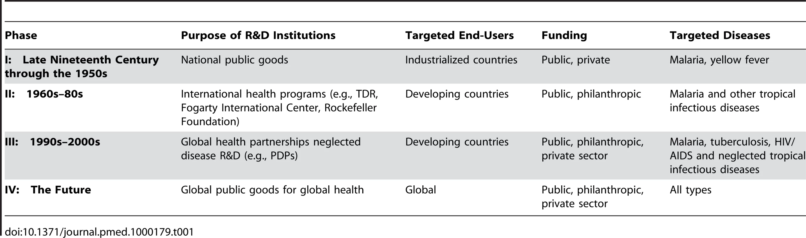 Evolution of institutional arrangements for malaria R&amp;amp;D.