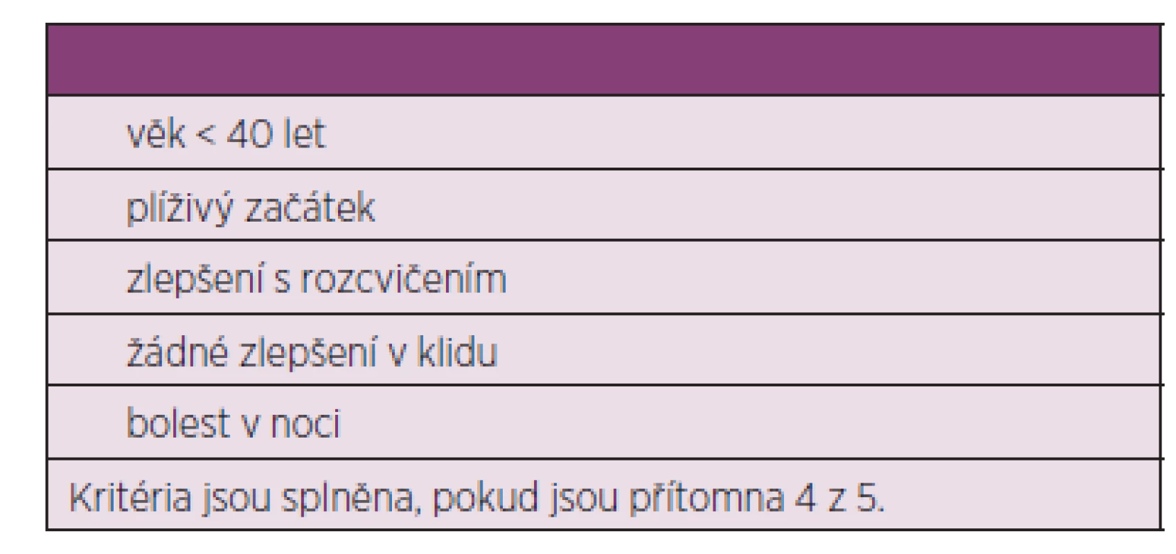 Zánětlivá bolest v zádech podle expertů ASAS (chronická bolest zad trvající déle než 3 měsíce) (2).