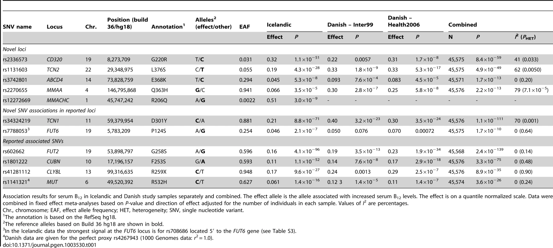 Novel and previously reported genomic loci that associate with serum B<sub>12</sub> levels at <i>P</i><2.2×10<sup>−9</sup>.