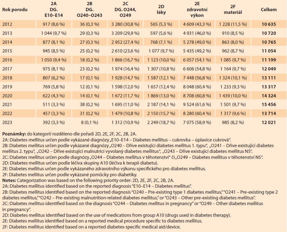 Porody žen s diabetem mellitus, poprvé diagnostikovaným BĚHEM těhotenstvím, 2012–2023. Tab. 3. Births in women with diabetes mellitus diagnosed during pregnancy, 2012–2023.