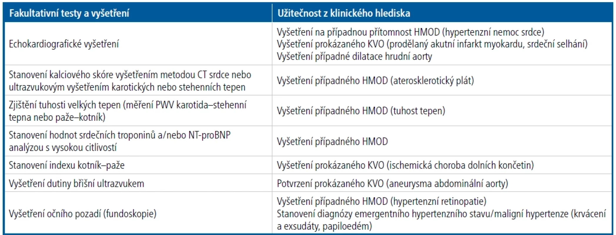 Fakultativní testy a vyšetření, které lze provést jako klinicky indikované v počátečním diagnostickém vyšetření („work-up“) pacienta se zvýšeným krevním tlakem nebo s hypertenzí s cílem zjistit poškození orgánů hypertenzí nebo potvrdit prokázané kardiovaskulární onemocnění [Upraveno podle 2]
