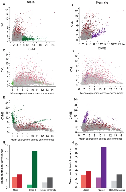 Variance analysis and classification of phenotypically plastic and robust transcripts.