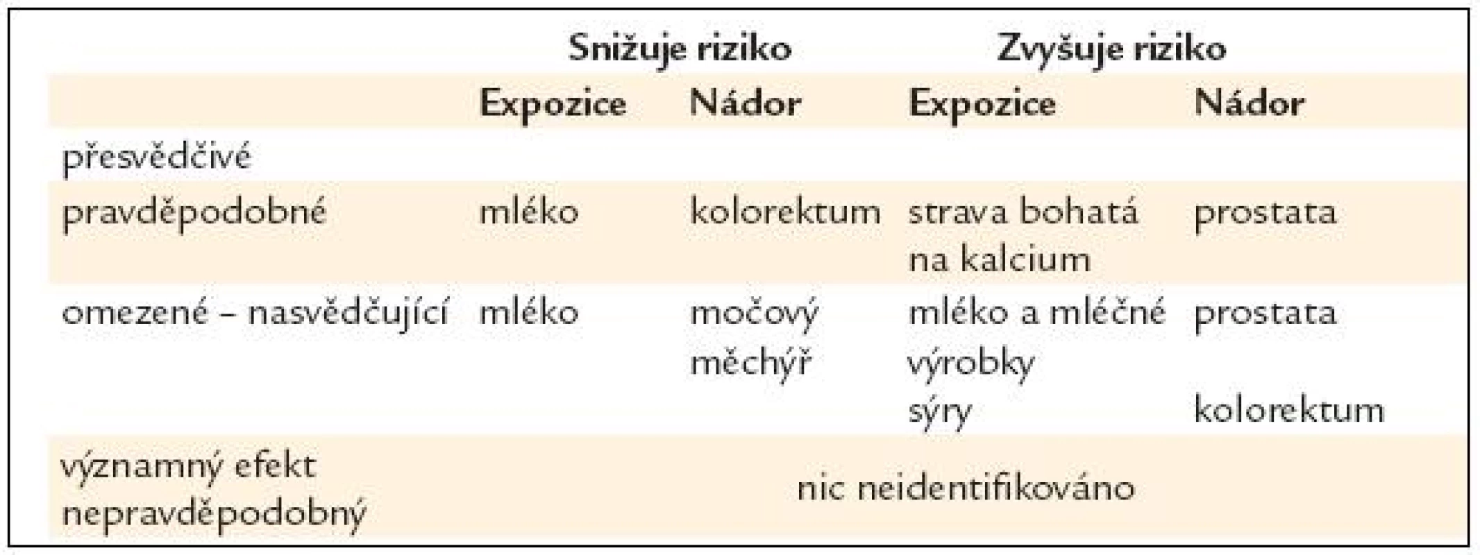 Mléko a mléčné výrobky – vliv na riziko rakoviny [16].