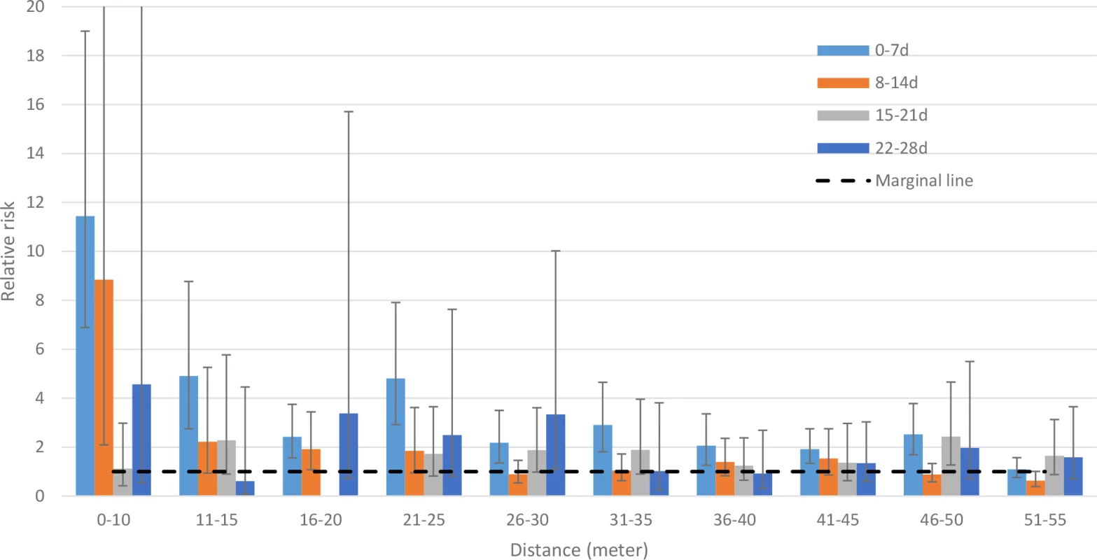 Relative risk for cholera between cohorts of cases and cohorts of controls in spatiotemporal scales.
