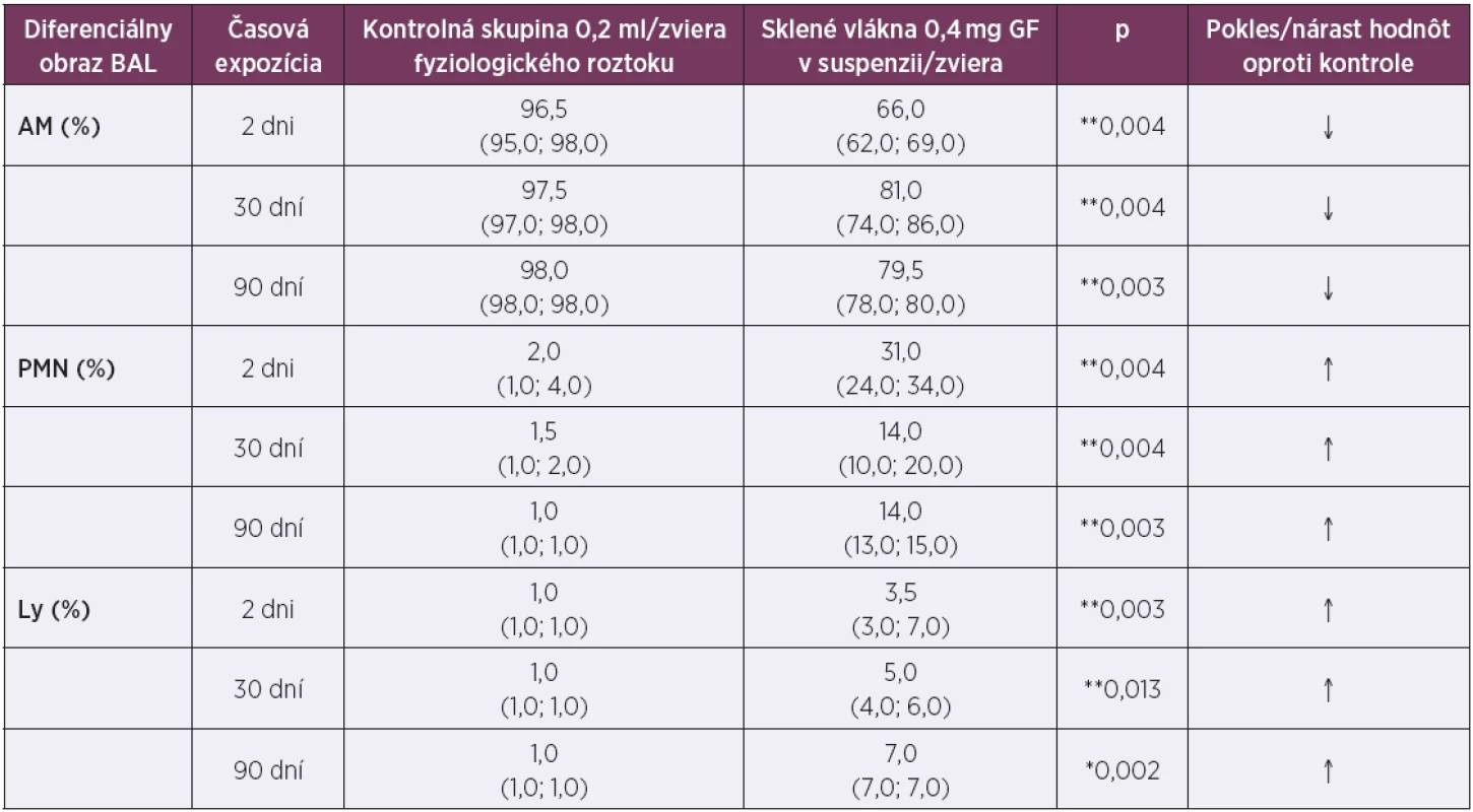 Diferenciálny obraz BAL buniek po 2-, 30- a 90-dňovej expozícii*