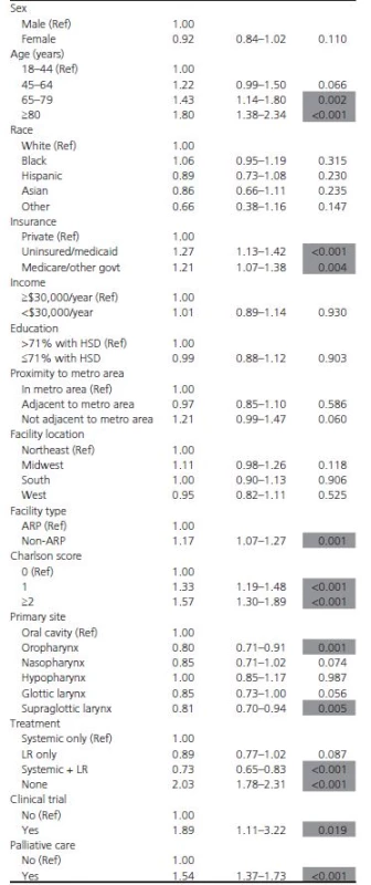 Risk factors for mortality in multivariate survival analysis